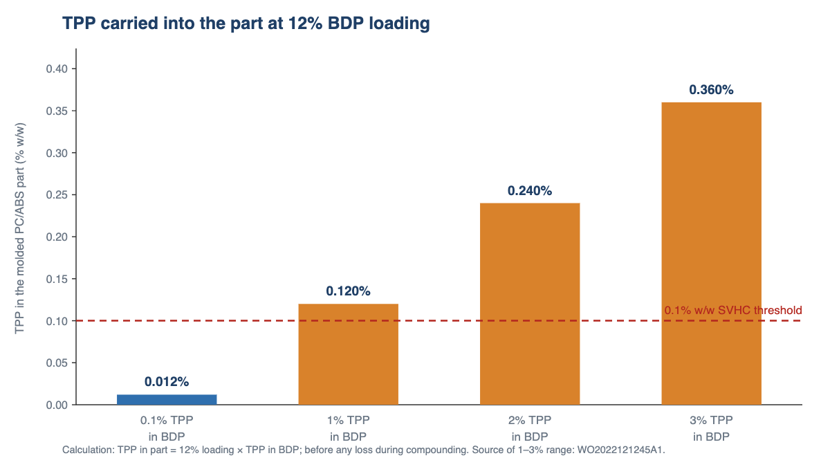 Bar chart: TPP content in a PC/ABS part made with 12% БДП, for BDP containing 0.1%, 1%, 2% а также 3% ТЭС, compared with the 0.1% SVHC threshold