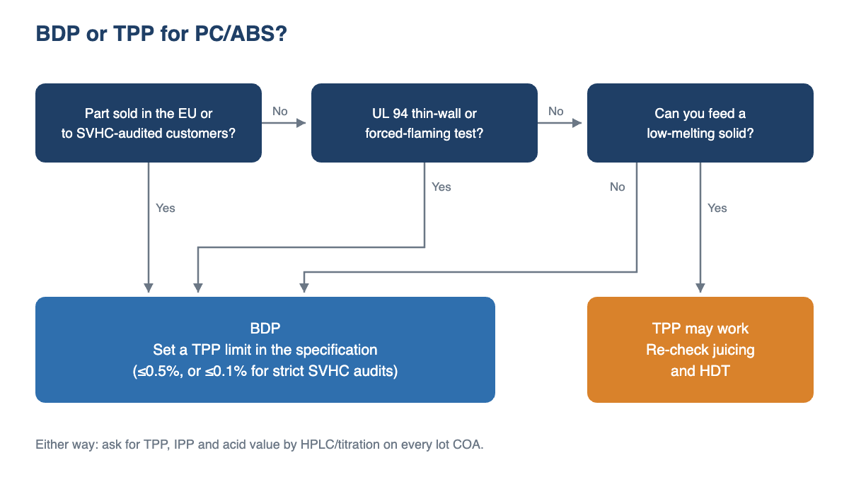 Decision flow for choosing BDP or TPP in PC/ABS based on EU market, fire test and processing equipment