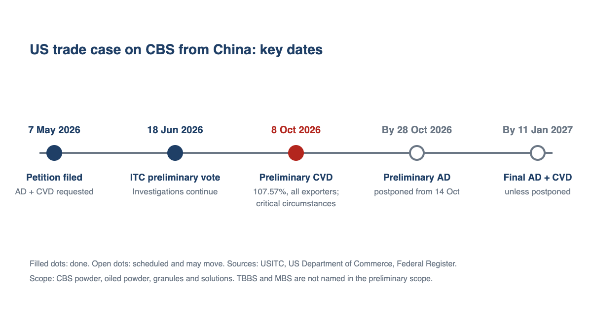 Timeline of the 2026 US anti-dumping and countervailing duty case on CBS from China, from the May 2026 petition to final determinations due January 2027