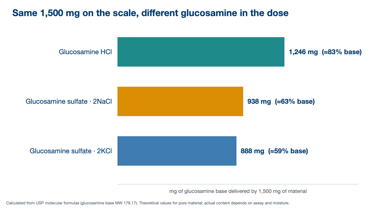 Bar chart: 1,500 mg of glucosamine HCl gives about 1,246 mg glucosamine base, sulfate 2NaCl about 938 mg, sulfate 2KCl about 888 mg