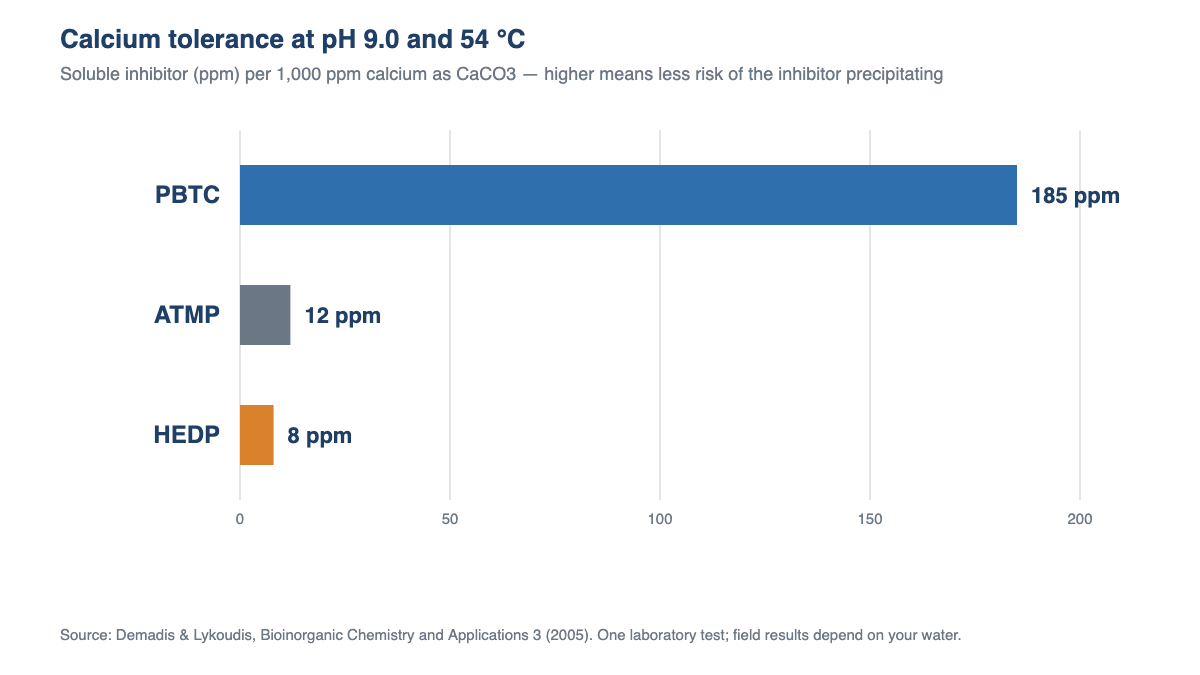 Bar chart of calcium tolerance at pH 9 а также 54 °С: РБТС 185 частей на миллион, АТМП 12 ppm and HEDP 8 ppm soluble inhibitor per 1,000 ppm calcium as CaCO3