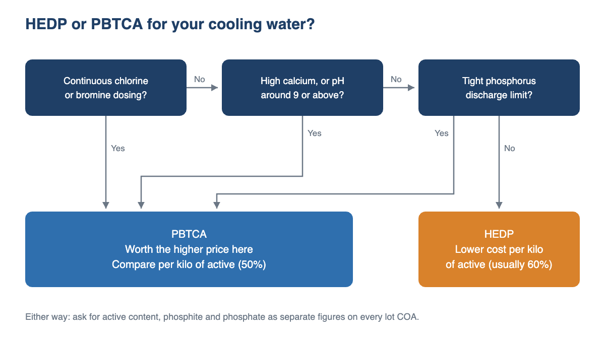 Decision flow for choosing HEDP or PBTCA based on continuous chlorination, calcium hardness and pH, and phosphorus discharge limits