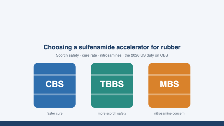 CBS vs TBBS vs MBS: Which Sulfenamide Accelerator Should You Buy in 2026?