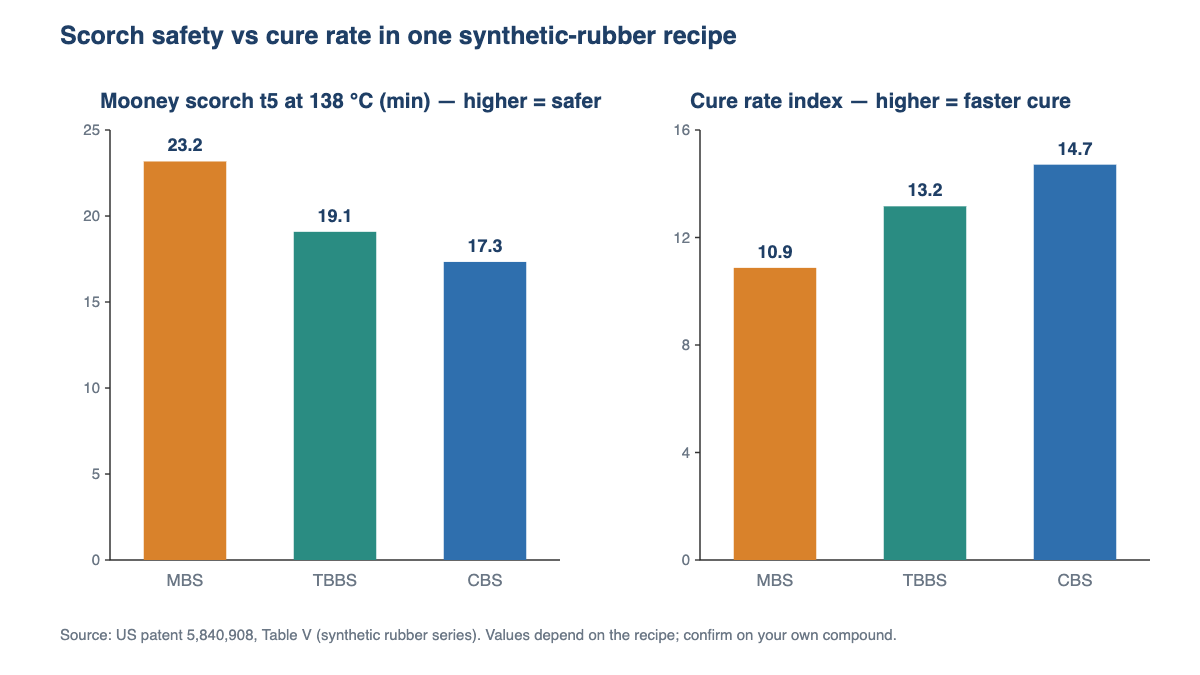 Bar chart comparing Mooney scorch time t5 and cure rate index for MBS, TBBS and CBS in a synthetic rubber compound, from US patent 5,840,908